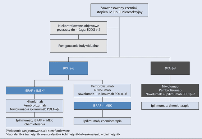 schemat leczenia chorych na zaawansowane czerniaki