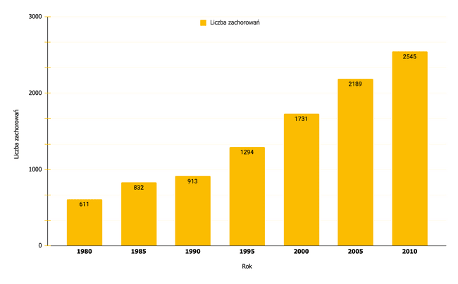 Liczba zachorowań na czerniaka w Polsce w latach 1980 - 2010